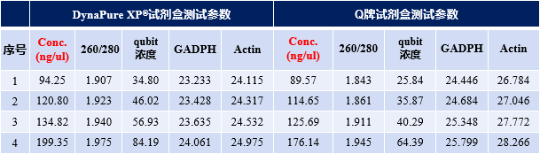 实验结果显示FFPE组织样品，DynaPure XP®提取试