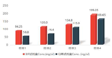 FFPE样本两款试剂盒DNA提取产物Conc.浓度对比