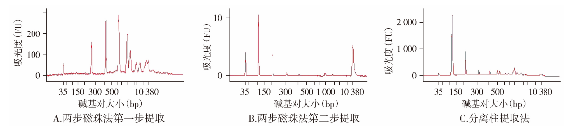 两种方法对游离 DNA 标准品提取物的生物分析图